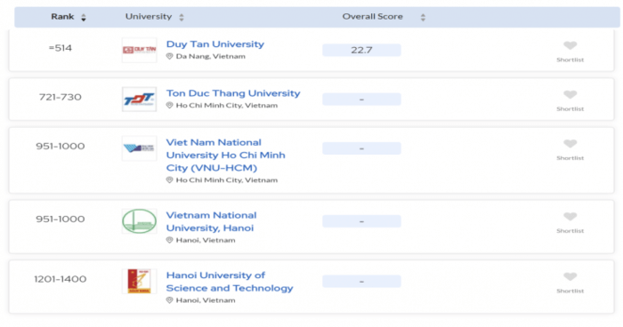 5 đại diện của Việt Nam trong bảng xếp hạng đại học thế giới QS World Rankings